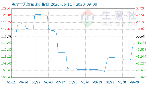 9月9日焦炭與無縫管比價指數(shù)圖