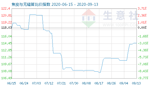 9月13日焦炭與無縫管比價指數(shù)圖
