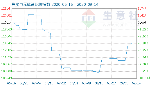 9月14日焦炭與無縫管比價指數圖