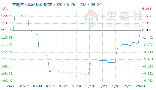 9月24日焦炭與無縫管比價(jià)指數(shù)圖