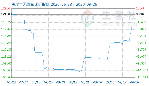 9月26日焦炭與無縫管比價(jià)指數(shù)圖