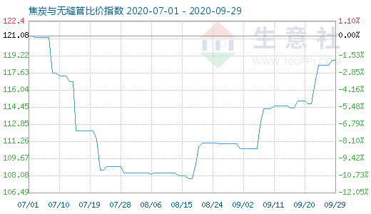 9月29日焦炭與無縫管比價指數圖