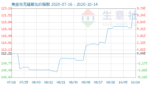 10月14日焦炭與無縫管比價指數圖