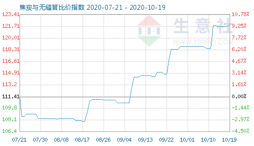 10月19日焦炭與無縫管比價指數(shù)圖