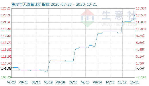 10月21日焦炭與無縫管比價指數圖