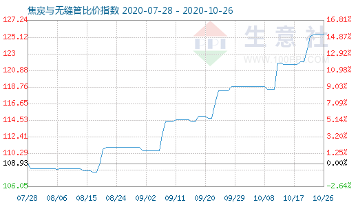 10月26日焦炭與無縫管比價指數(shù)圖