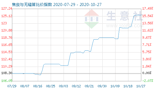 10月27日焦炭與無縫管比價(jià)指數(shù)圖