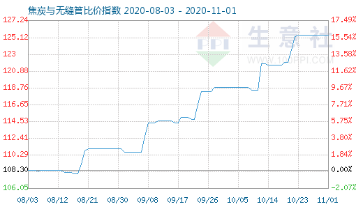11月1日焦炭與無縫管比價指數圖