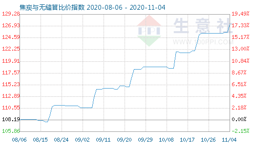 11月4日焦炭與無縫管比價指數(shù)圖