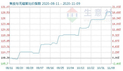 11月9日焦炭與無縫管比價指數(shù)圖