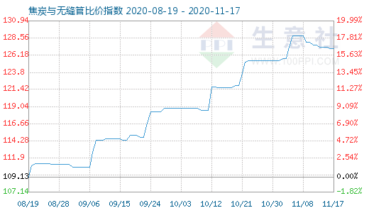 11月17日焦炭與無(wú)縫管比價(jià)指數(shù)圖
