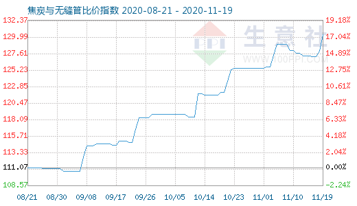 11月19日焦炭與無縫管比價指數圖