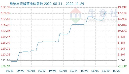 11月29日焦炭與無縫管比價指數圖