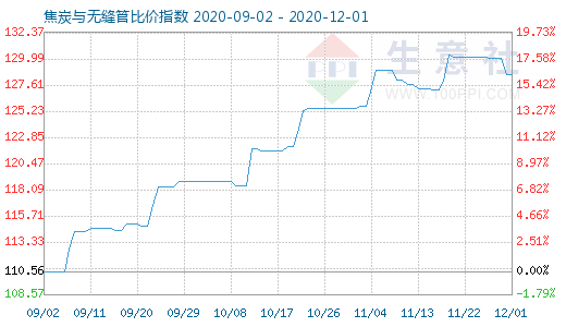 12月1日焦炭與無(wú)縫管比價(jià)指數(shù)圖