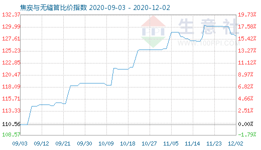 12月2日焦炭與無縫管比價(jià)指數(shù)圖