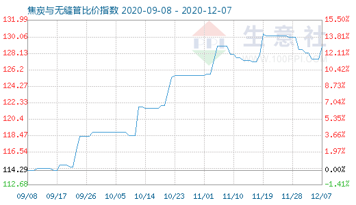 12月7日焦炭與無縫管比價(jià)指數(shù)圖