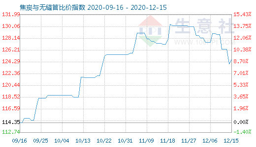 12月15日焦炭與無縫管比價指數(shù)圖