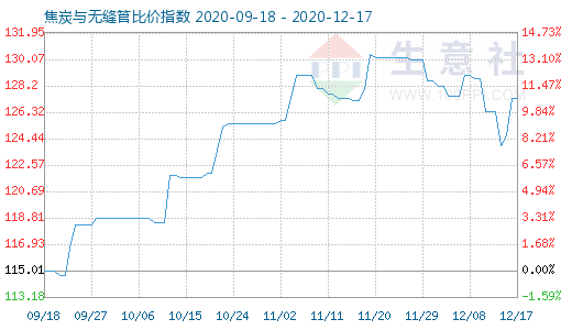 12月17日焦炭與無縫管比價指數圖