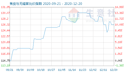 12月20日焦炭與無縫管比價指數圖