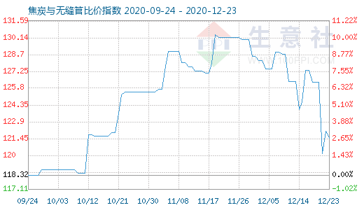 12月23日焦炭與無縫管比價指數圖