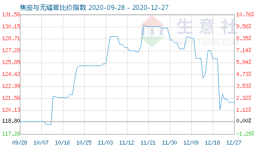 12月27日焦炭與無縫管比價指數圖