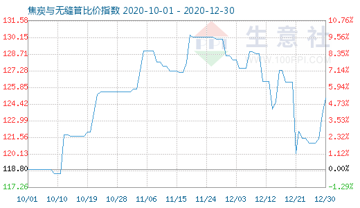 12月30日焦炭與無(wú)縫管比價(jià)指數(shù)圖
