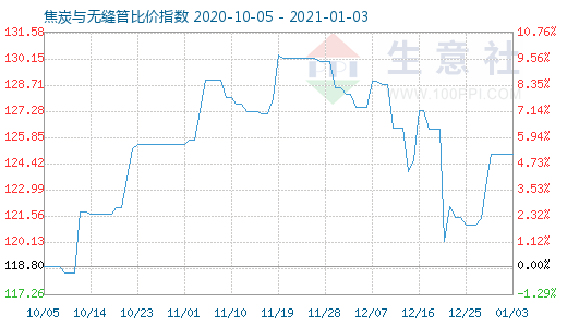 1月3日焦炭與無縫管比價指數(shù)圖