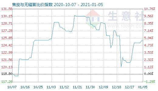 1月5日焦炭與無縫管比價指數圖