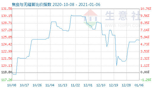 1月6日焦炭與無縫管比價指數圖