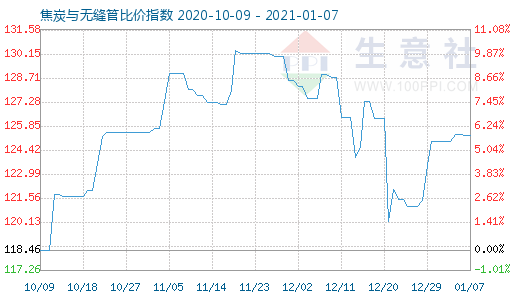 1月7日焦炭與無縫管比價指數圖
