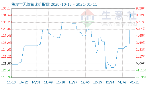 1月11日焦炭與無縫管比價指數圖
