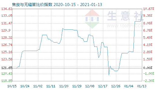 1月13日焦炭與無縫管比價指數圖