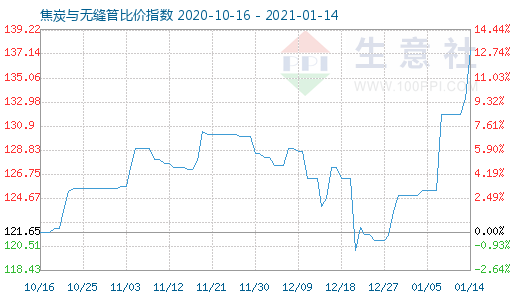 1月14日焦炭與無縫管比價指數(shù)圖