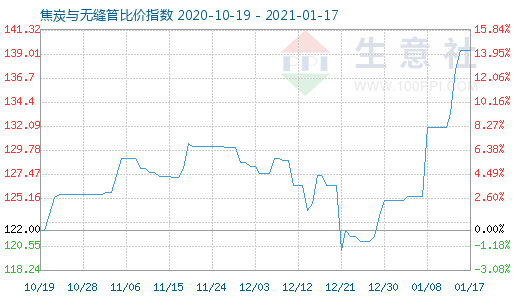1月17日焦炭與無縫管比價指數圖