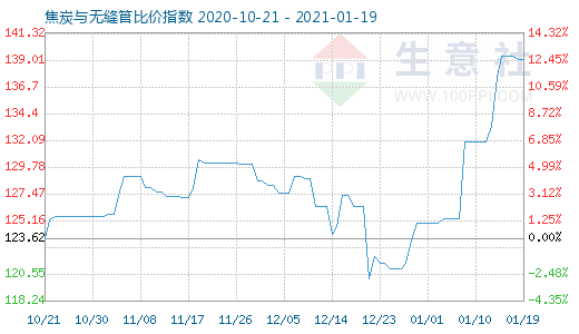 1月19日焦炭與無縫管比價(jià)指數(shù)圖