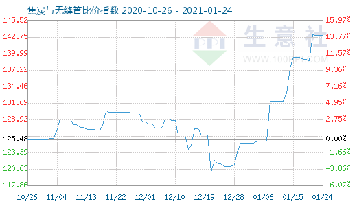 1月24日焦炭與無縫管比價(jià)指數(shù)圖