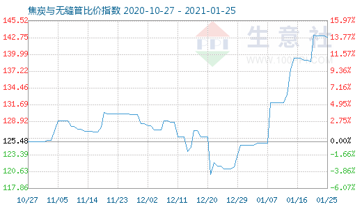 1月25日焦炭與無縫管比價指數(shù)圖