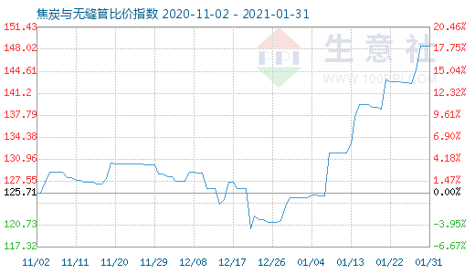 1月31日焦炭與無縫管比價指數圖