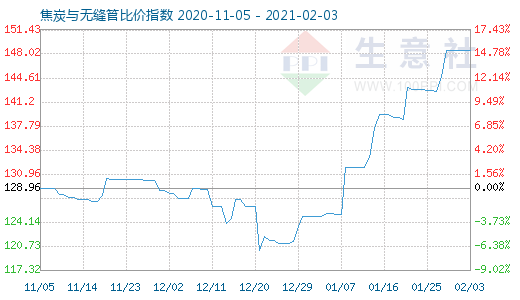 2月3日焦炭與無(wú)縫管比價(jià)指數(shù)圖