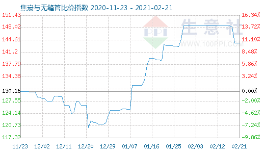 2月21日焦炭與無縫管比價指數(shù)圖