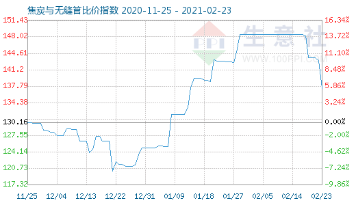 2月23日焦炭與無縫管比價指數圖