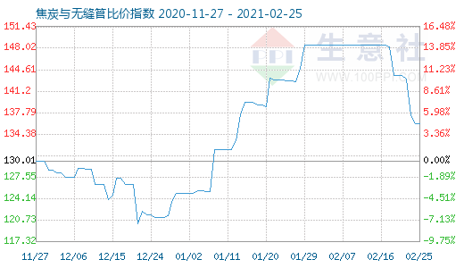 2月25日焦炭與無(wú)縫管比價(jià)指數(shù)圖