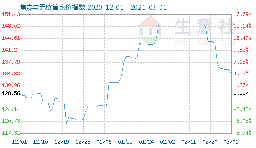 3月1日焦炭與無縫管比價指數圖