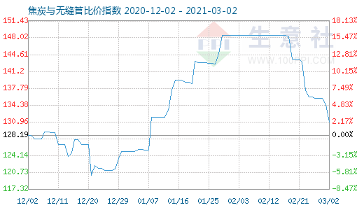 3月2日焦炭與無縫管比價指數圖