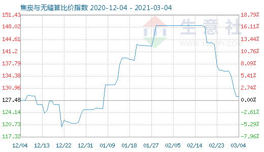 3月4日焦炭與無(wú)縫管比價(jià)指數(shù)圖