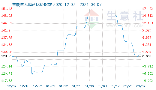 3月7日焦炭與無(wú)縫管比價(jià)指數(shù)圖