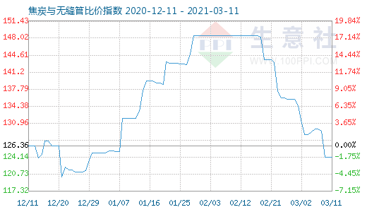 3月11日焦炭與無縫管比價指數圖