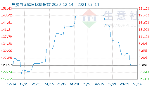 3月14日焦炭與無(wú)縫管比價(jià)指數(shù)圖