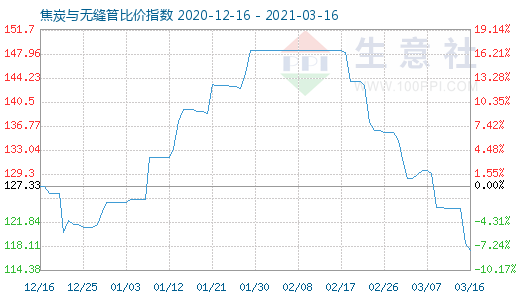 3月16日焦炭與無縫管比價(jià)指數(shù)圖