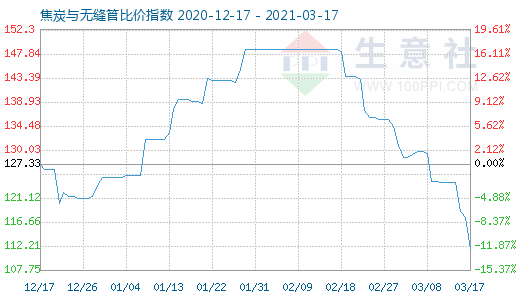 3月17日焦炭與無縫管比價(jià)指數(shù)圖